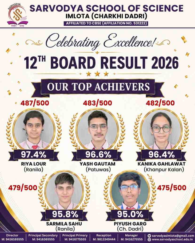 Charkhi Dadri News : CBSE 12वीं में सर्वोदय स्कूल इमलोटा की बड़ी उपलब्धि | कई छात्रों ने 95%+ अंक हासिल किए Charkhi Dadri News : CBSE 12वीं में सर्वोदय स्कूल इमलोटा की बड़ी उपलब्धि | कई छात्रों ने 95%+ अंक हासिल किए